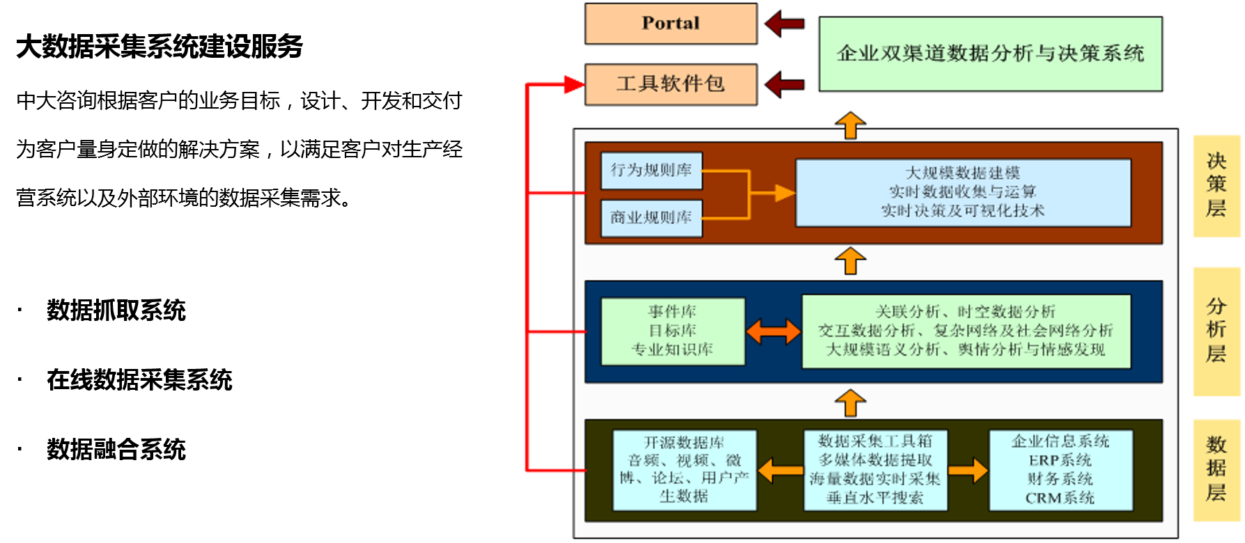 中大咨詢數(shù)據(jù)采集規(guī)劃