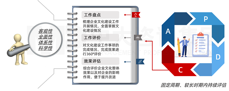 中大咨詢企業(yè)文化建設(shè)效果跟蹤評(píng)估