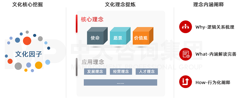 中大咨詢企業(yè)文化理念體系建設(shè)