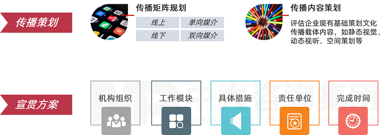 中大咨詢企業(yè)文化傳播策劃及宣貫方案