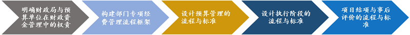 中大咨詢廣州市南沙區(qū)財(cái)政局財(cái)政支出項(xiàng)目全過(guò)程規(guī)范化管理咨詢項(xiàng)目