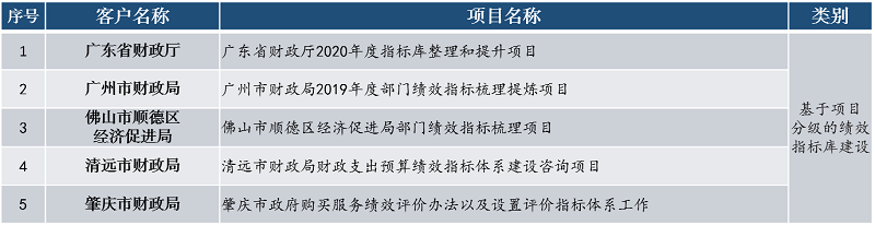 中大咨詢基于項(xiàng)目分級(jí)的績(jī)效指標(biāo)庫建設(shè)