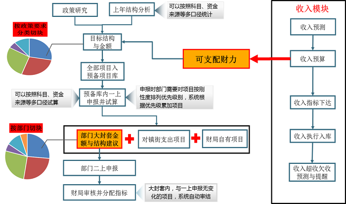 中大咨詢佛山市順德區(qū)財(cái)稅局財(cái)政預(yù)算管理模式頂層設(shè)計(jì)及預(yù)算流程再造項(xiàng)目年度財(cái)政預(yù)算分配與平衡