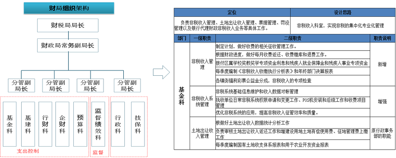 中大咨詢佛山市順德區(qū)財(cái)稅局財(cái)政預(yù)算管理模式頂層設(shè)計(jì)及預(yù)算流程再造項(xiàng)目財(cái)局科室職能優(yōu)化