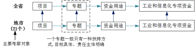 中大咨詢廣東省工業(yè)和信息化廳2019年財政專項資金績效評價項目專項資金結(jié)構(gòu)