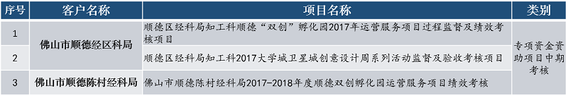 中大咨詢專項資金資助項目中期考核