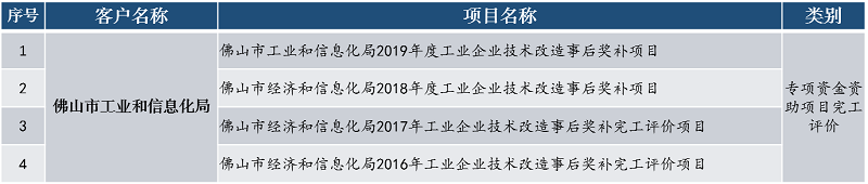 中大咨詢專項資金資助項目完工評價