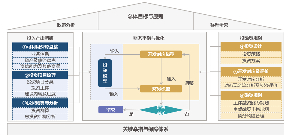 中大咨詢園區(qū)開發(fā)投融資規(guī)劃