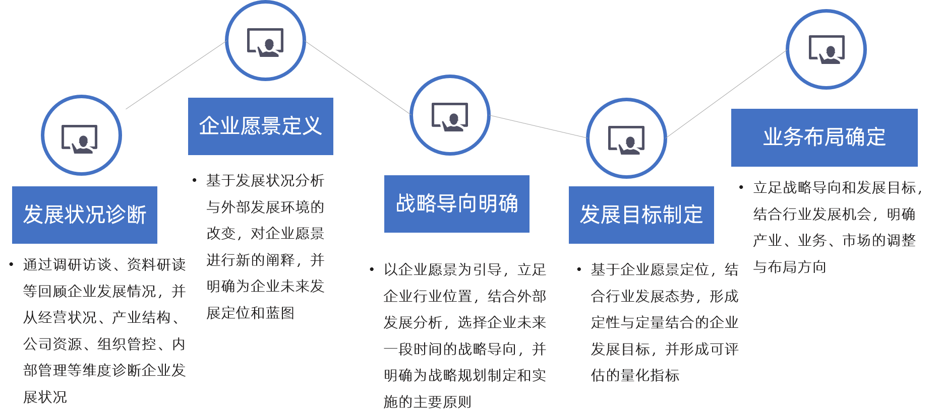 中大咨詢 戰(zhàn)略方向選擇