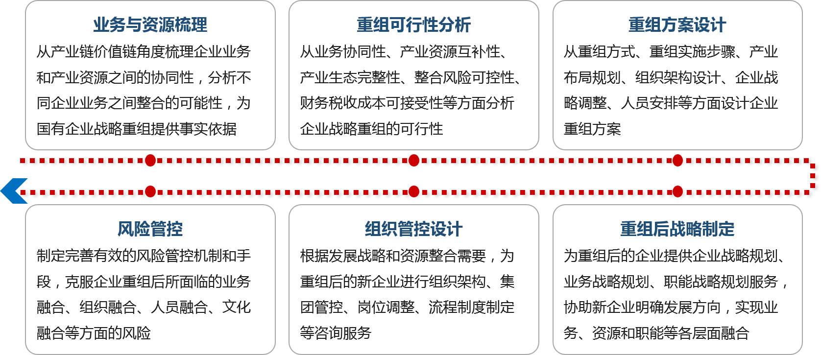 中大咨詢企業(yè)戰(zhàn)略重組