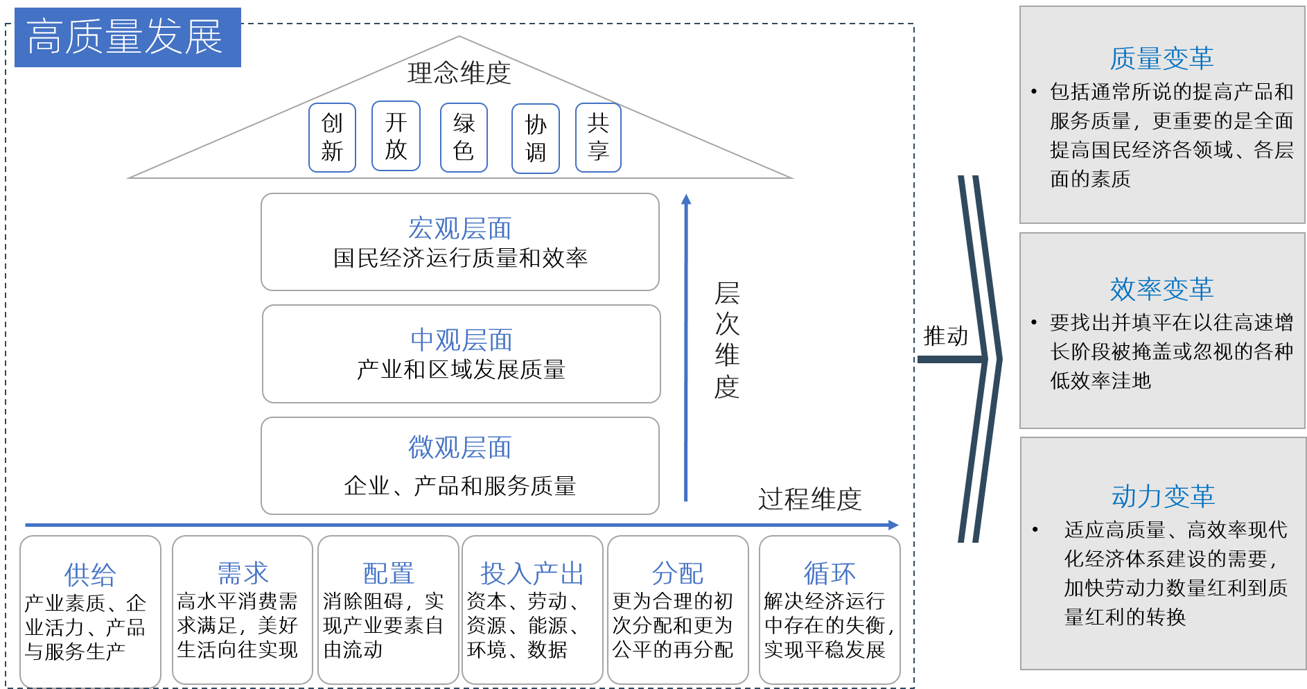 中大咨詢 高質量發(fā)展解讀