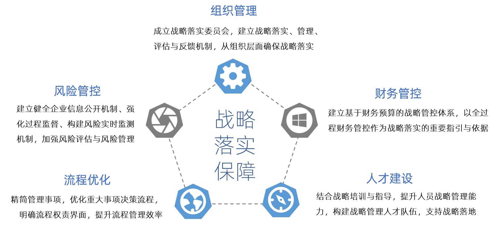 中大咨詢 戰(zhàn)略落實保障