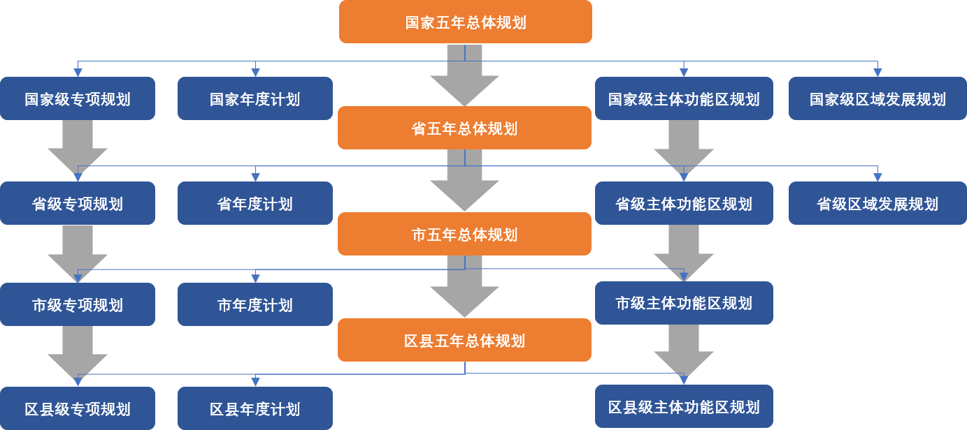 中大咨詢 五年規(guī)劃體系