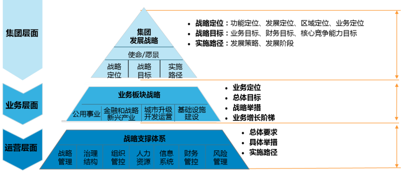 中大咨詢：某大型國有控股集團“十三五”規(guī)劃案例