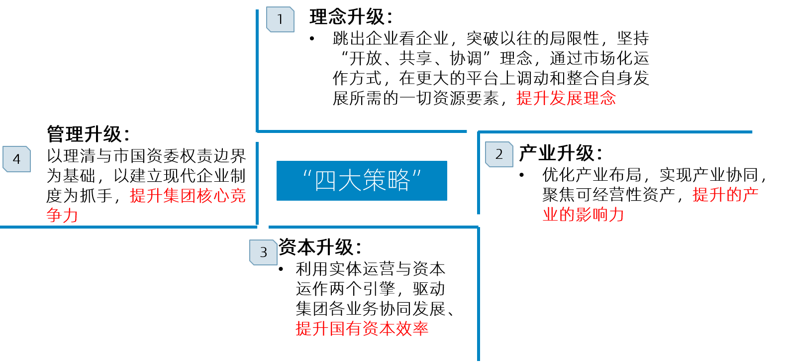 中大咨詢：助力全面完成“六個(gè)百億工程” | 某市國(guó)投集團(tuán)十四五發(fā)展規(guī)劃項(xiàng)目