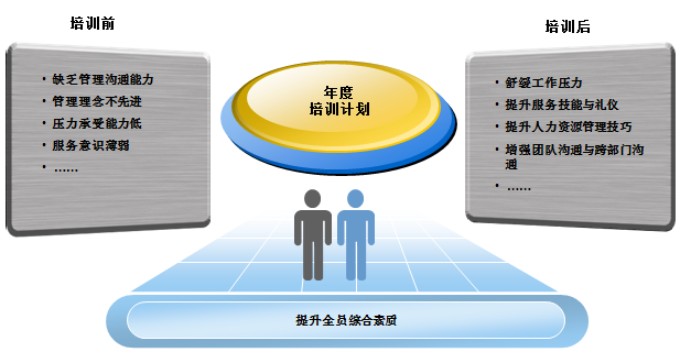 中大咨詢：某領(lǐng)先農(nóng)信社年度培訓規(guī)劃項目