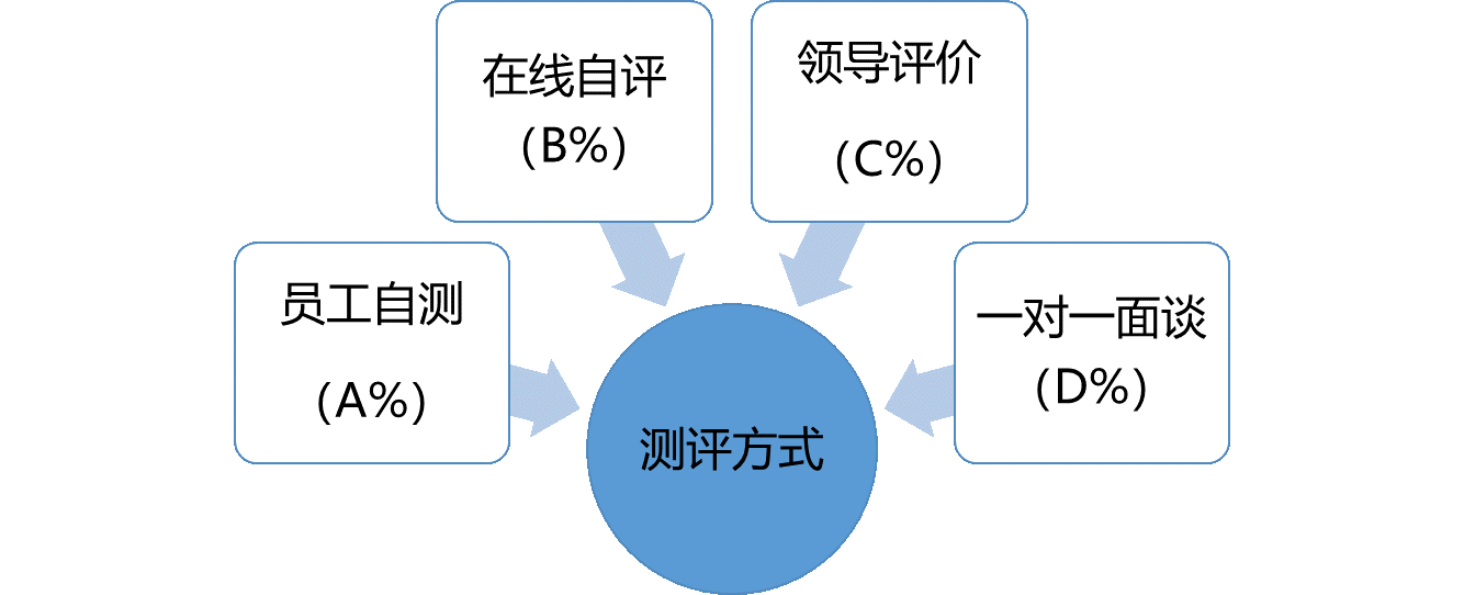 中大咨詢;某工程公司人才測(cè)評(píng)方案設(shè)計(jì)項(xiàng)目 中大咨詢;某工程公司人才測(cè)評(píng)方案設(shè)計(jì)項(xiàng)目