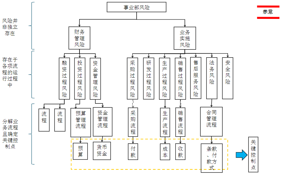 中大咨詢:求生存→求發(fā)展——廣東某電子技術(shù)有限公司內(nèi)控體系建設(shè)項目 中大咨詢:求生存→求發(fā)展——廣東某電子技術(shù)有限公司內(nèi)控體系建設(shè)項目