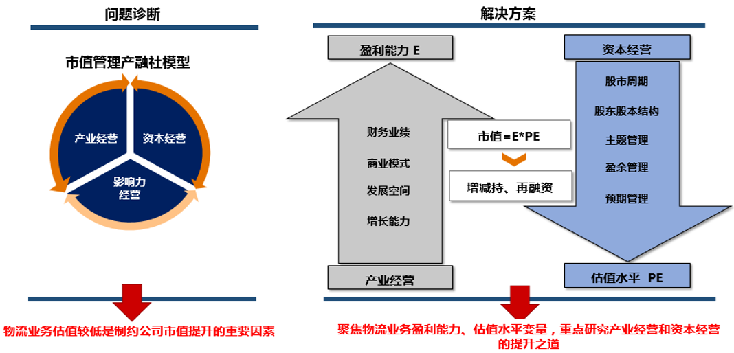 中大咨詢：某市國有物流高速上市集團市值管理規(guī)劃項目