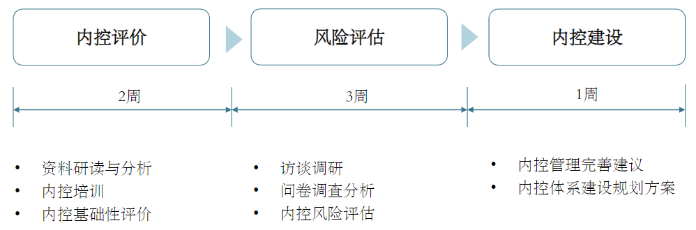 中大咨詢：深化校內(nèi)管理體制改革——廣東某國家示范性高職院校內(nèi)控評價及體系建設(shè)項(xiàng)目