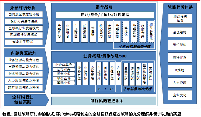 中大咨詢：某地區(qū)性商業(yè)銀行戰(zhàn)略規(guī)劃與運(yùn)營流程優(yōu)化項(xiàng)目