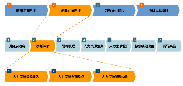 中大咨詢：某農(nóng)信社新戰(zhàn)略下人力資源整體提升項目