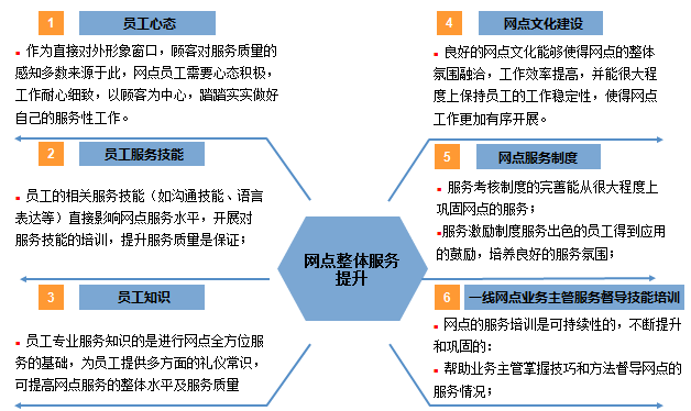 中大咨詢：某商業(yè)銀行服務(wù)提升咨詢項目