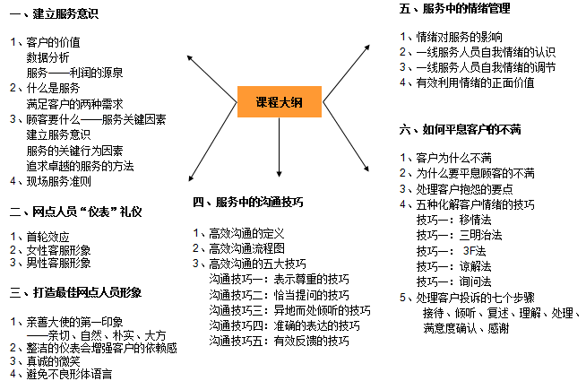 中大咨詢：某商業(yè)銀行服務(wù)提升咨詢項目