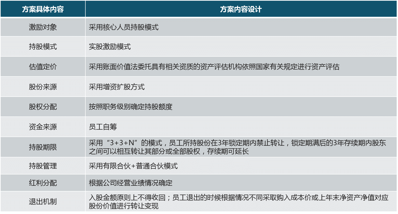 中大咨詢：寧夏地區(qū)市場化改革某試點單位公司改制項目