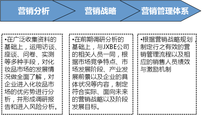 中大咨詢:某大型化妝品連鎖企業(yè)營銷管理咨詢項(xiàng)目 中大咨詢:某大型化妝品連鎖企業(yè)營銷管理咨詢項(xiàng)目