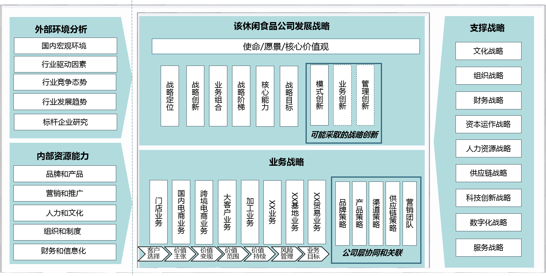 中大咨詢：力爭進入中國休閑食品第一梯隊 | 某休閑食品公司五年戰(zhàn)略規(guī)劃項目