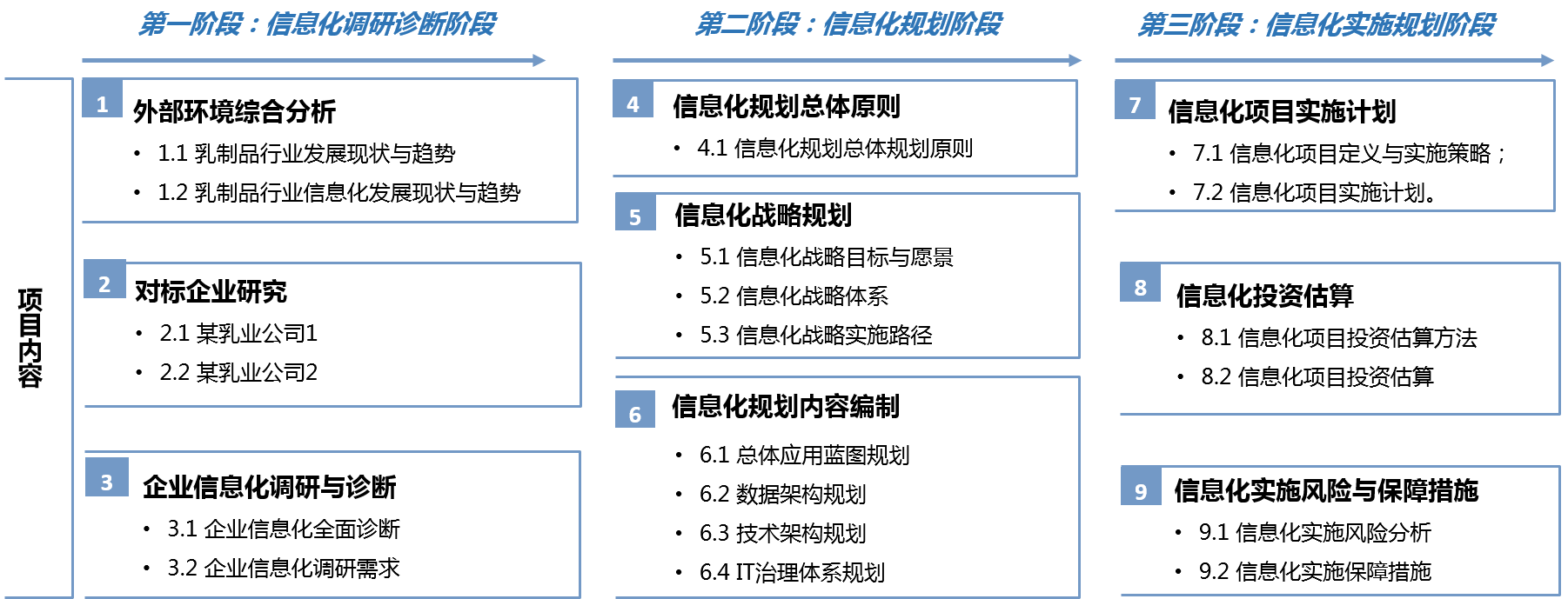 中大咨詢：深耕中高端酸奶市場(chǎng) 從區(qū)域走向全國(guó) | 某專業(yè)生物乳品公司信息化規(guī)劃項(xiàng)目