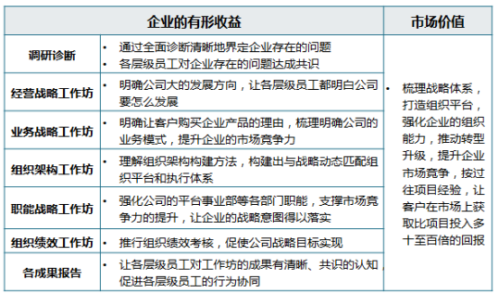 中大咨詢：四川省某著名家具企業(yè)戰(zhàn)略規(guī)劃及組織體系搭建項目案例