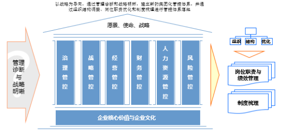 中大咨詢(xún)：中國(guó)裝飾業(yè)百?gòu)?qiáng)企業(yè)管理體系搭建項(xiàng)目