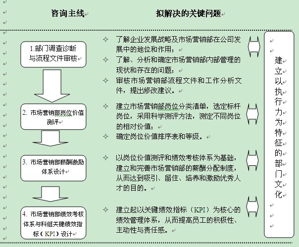 中大咨詢：某省中煙公司市場營銷部人力資源咨詢項目