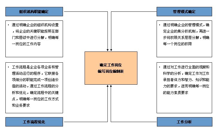 中大咨詢(xún)：GDZY總部職能部門(mén)職能優(yōu)化及工作分析咨詢(xún)項(xiàng)目