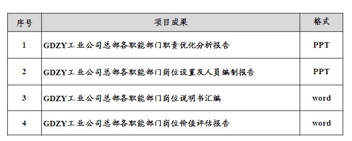 中大咨詢(xún)：GDZY總部職能部門(mén)職能優(yōu)化及工作分析咨詢(xún)項(xiàng)目