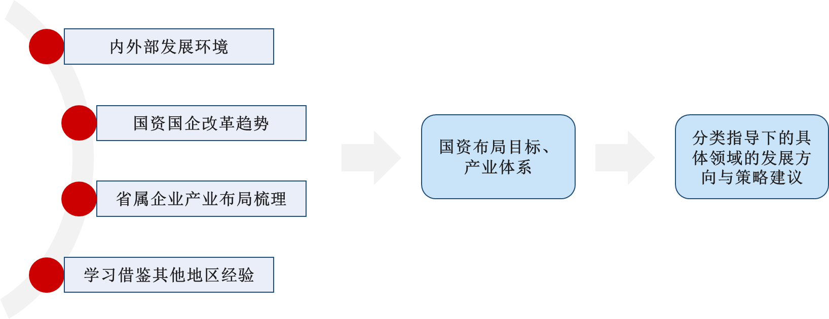 中大咨詢：某省屬國有資本布局優(yōu)化與結(jié)構(gòu)調(diào)整研究項目