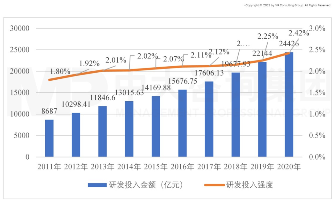 圖4 中國近年研發(fā)投入金額及強度,數據來源:國家統(tǒng)計局 圖4 中國近年研發(fā)投入金額及強度,數據來源:國家統(tǒng)計局