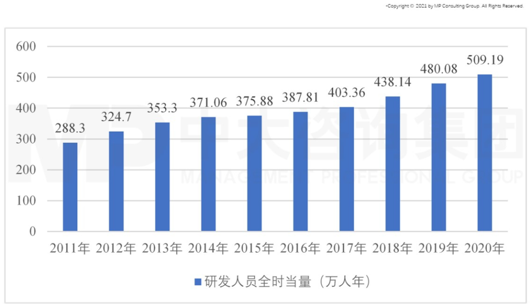 圖6 中國研發(fā)人員全時當量,數據來源:國家統(tǒng)計局 圖6 中國研發(fā)人員全時當量,數據來源:國家統(tǒng)計局