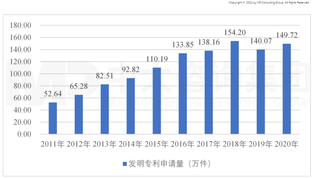 圖7 我國發(fā)明專利申請量變化趨勢,數據來源:國家統(tǒng)計局 圖7 我國發(fā)明專利申請量變化趨勢,數據來源:國家統(tǒng)計局