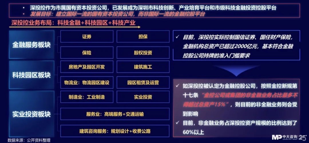 中大咨詢:獨(dú)家|金控新規(guī)發(fā)布,要合規(guī)也要發(fā)展!地方金控平臺轉(zhuǎn)型號角正式吹響! 中大咨詢:獨(dú)家|金控新規(guī)發(fā)布,要合規(guī)也要發(fā)展!地方金控平臺轉(zhuǎn)型號角正式吹響!