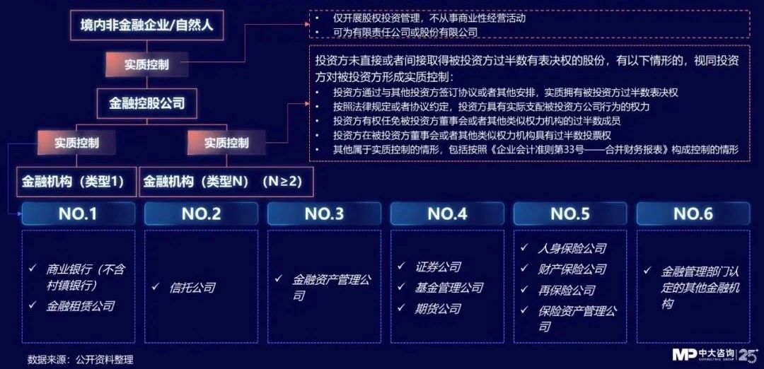 中大咨詢:獨(dú)家|金控新規(guī)發(fā)布,要合規(guī)也要發(fā)展!地方金控平臺轉(zhuǎn)型號角正式吹響! 中大咨詢:獨(dú)家|金控新規(guī)發(fā)布,要合規(guī)也要發(fā)展!地方金控平臺轉(zhuǎn)型號角正式吹響!