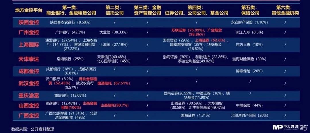 中大咨詢:獨(dú)家|金控新規(guī)發(fā)布,要合規(guī)也要發(fā)展!地方金控平臺轉(zhuǎn)型號角正式吹響! 中大咨詢:獨(dú)家|金控新規(guī)發(fā)布,要合規(guī)也要發(fā)展!地方金控平臺轉(zhuǎn)型號角正式吹響!