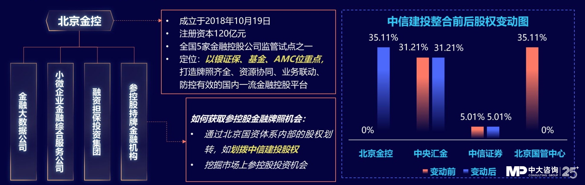 中大咨詢;獨(dú)家|金控新規(guī)發(fā)布,要合規(guī)也要發(fā)展!地方金控平臺轉(zhuǎn)型號角正式吹響! 中大咨詢;獨(dú)家|金控新規(guī)發(fā)布,要合規(guī)也要發(fā)展!地方金控平臺轉(zhuǎn)型號角正式吹響!