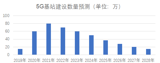 新基建行研系列（七）——5G技術(shù)：擁抱5G，企業(yè)的“彎道超車”機(jī)遇