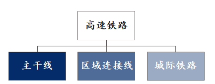 新基建行研系列（六）——城際高速鐵路：四大背景與三大趨勢