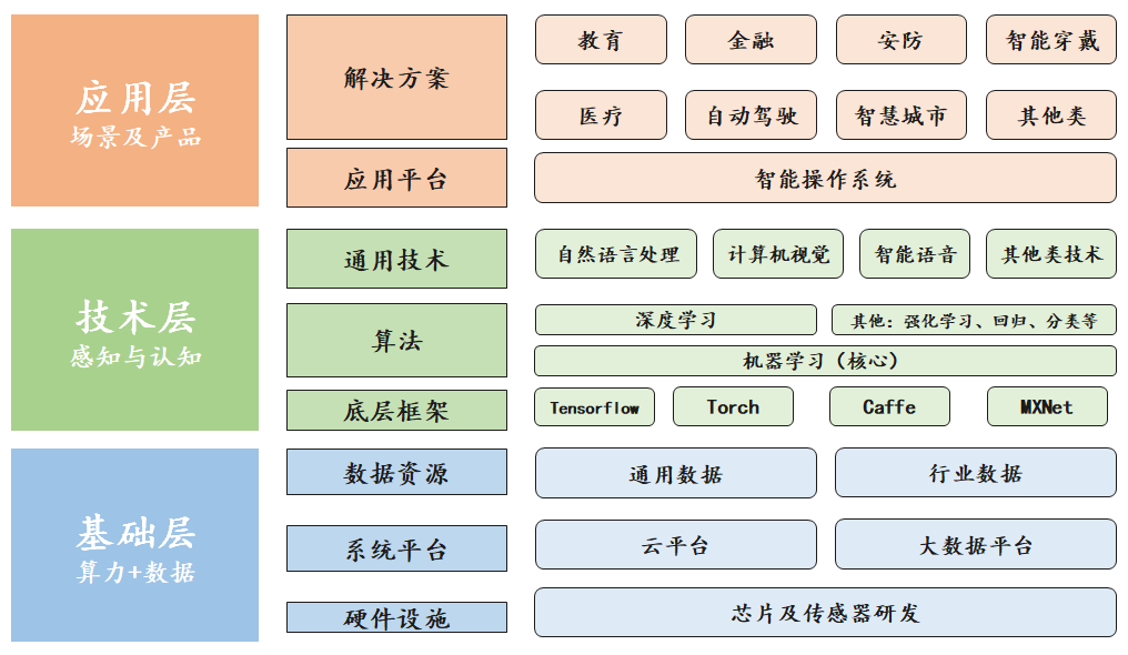新基建行研系列（三）——人工智能：發(fā)展迅猛的人工智能，要深入產(chǎn)業(yè)落地還需“修煉”