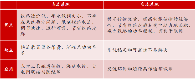 新基建行研系列（五）——特高壓：做到世界領(lǐng)先，依然被寄予厚望的國(guó)內(nèi)特高壓