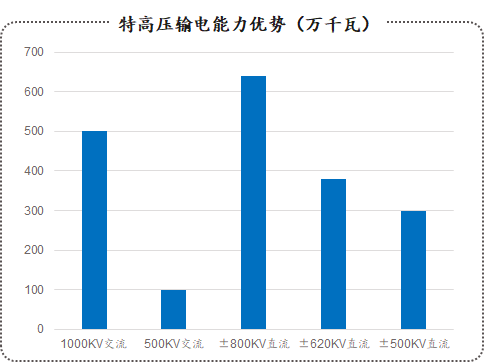 新基建行研系列（五）——特高壓：做到世界領(lǐng)先，依然被寄予厚望的國(guó)內(nèi)特高壓